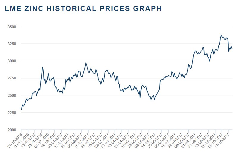 Lme Zinc Price Chart