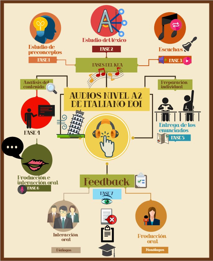 BettaMontero's tweet photo. #REA_INTEF Mi infografía REA para ITALIANO A2 (EEOOII). Espero que os guste. Si puedo mejorar algo, quedo pendiente de vuestros comentarios. https://t.co/vjRT7VcqQ5