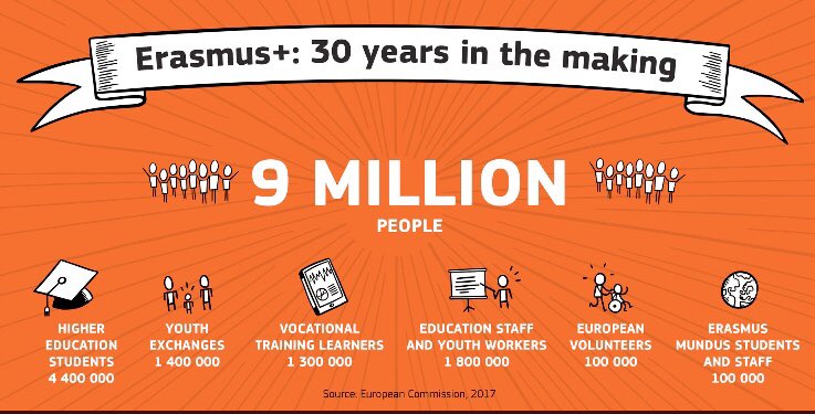 inpath_tes's tweet photo. Full house at Erasmus+ Info event 2017 
Happy 30th Birthday#ErasmusPlus https://t.co/YKX9pGwWcQ