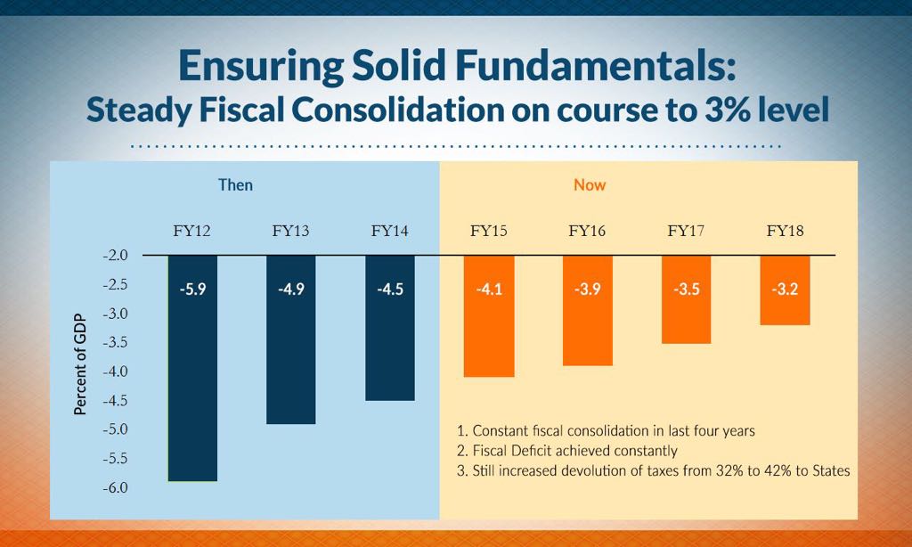 PiyushGoyal's tweet photo. Ensuring Solid Fundamentals: Consistent fiscal consolidation over the last 4 years on course to achieving 3% fiscal deficit #NewIndiaTakeOff https://t.co/DJUTqjjsNx