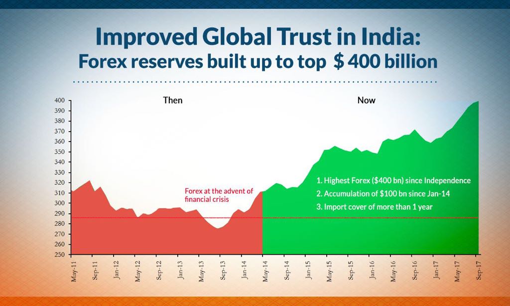 PiyushGoyal's tweet photo. Improved Global Trust in India: Forex reserves built up to $400 billion, which is highest since Independence. #NewIndiaTakeOff https://t.co/VECkLnnqfs