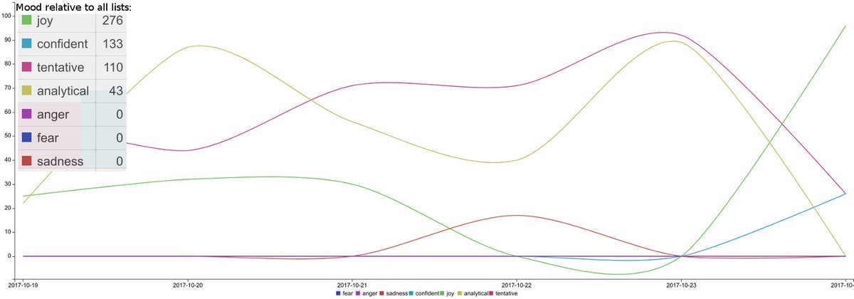 ApacheKibble's tweet image. Running experiments on mood mapping. Today, we're being cheerful on the Kibble dev list, and it shows! #OpenSource #Smile #Kibble