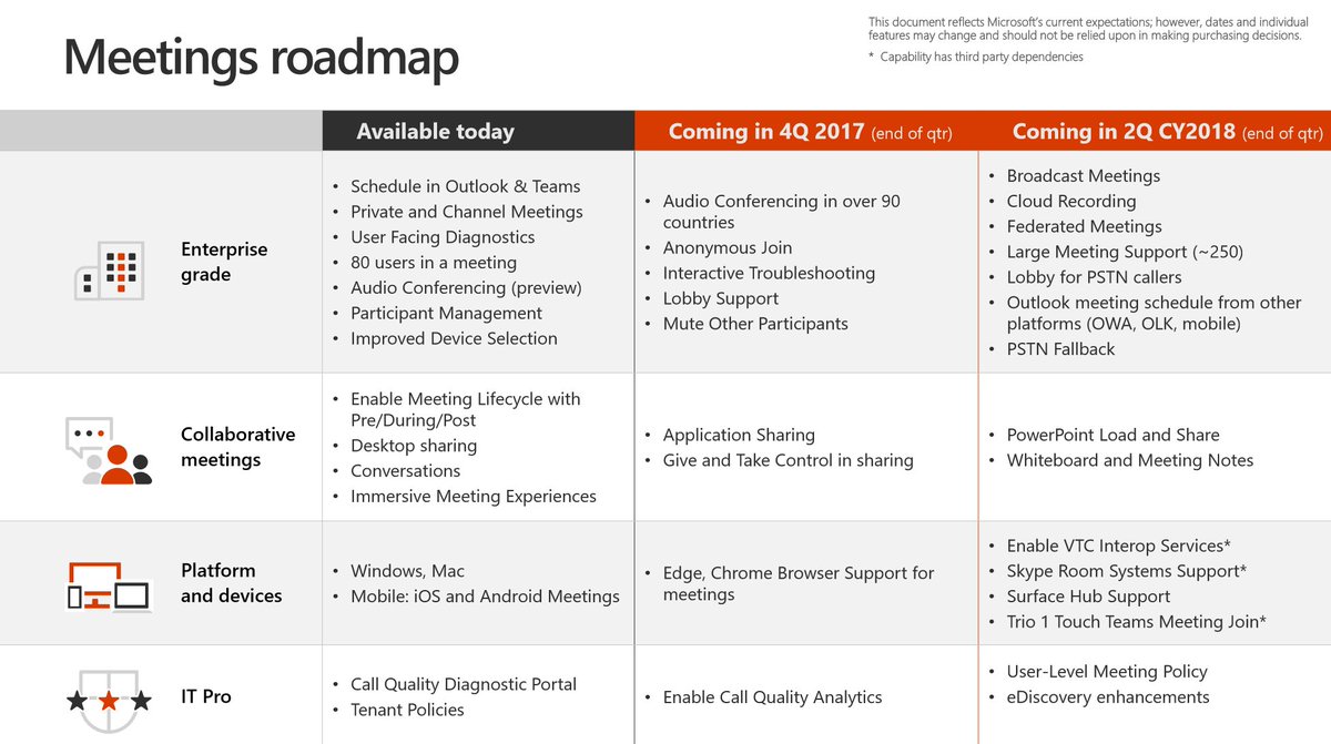 Anne_Michels's tweet photo. #SkypeforBusiness to #MicrosoftTeams capabilities roadmap https://t.co/wmJ3MYa6eG