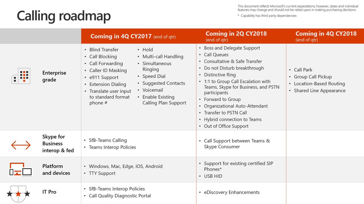 Anne_Michels's tweet photo. #SkypeforBusiness to #MicrosoftTeams capabilities roadmap https://t.co/wmJ3MYa6eG
