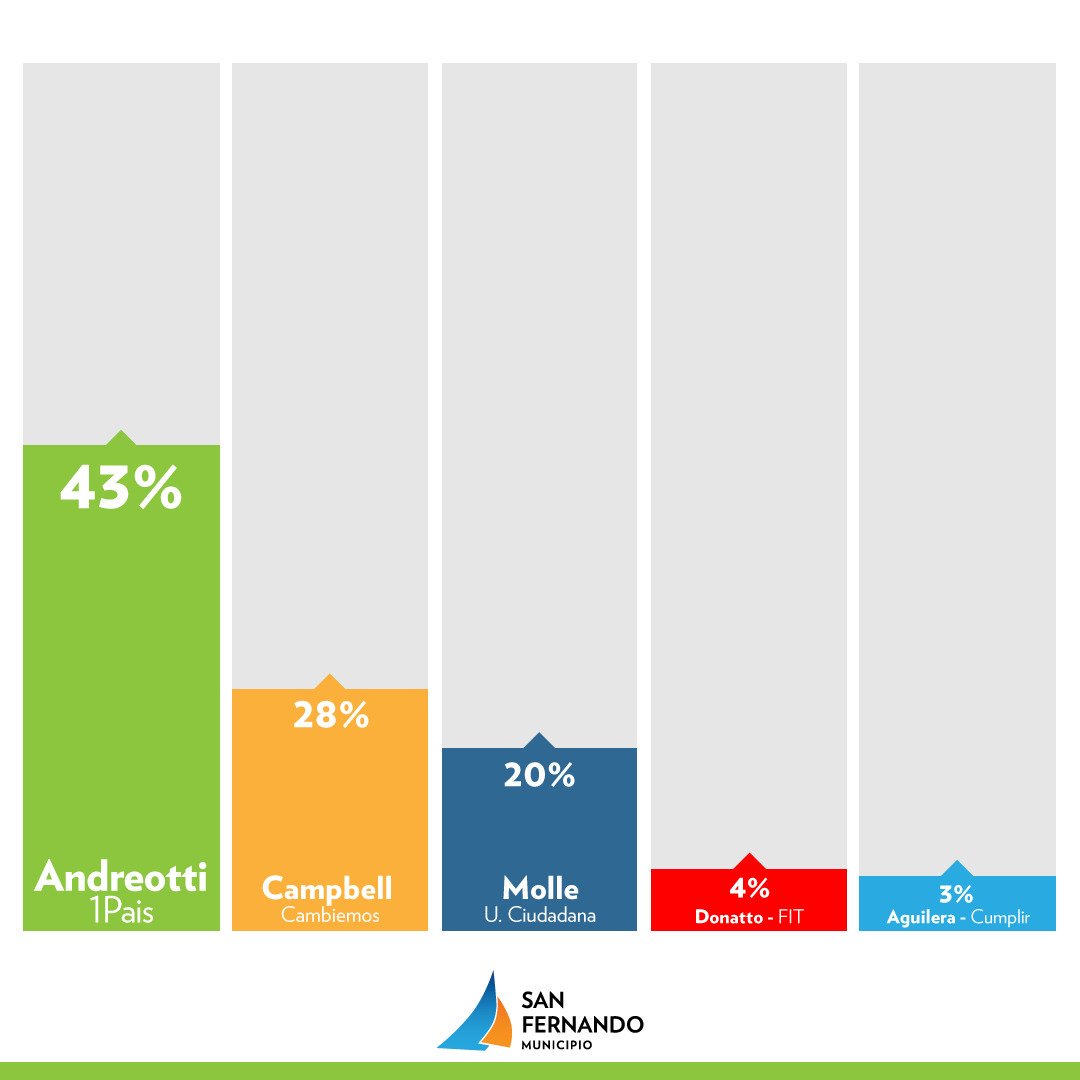 1PaisSF's tweet photo. Resultados finales en San Fernando a nivel local.
1Pais: 43%
Cambiemos: 28%
UC: 20% https://t.co/INpZJKAeKK