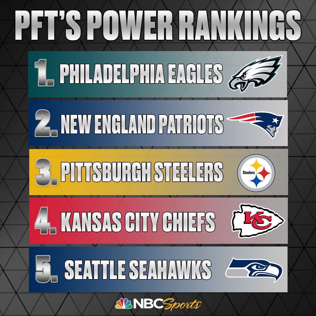 SNFonNBC's tweet photo. There's a new #1 in this week's power rankings 👀 https://t.co/3fcgRcjbQ2