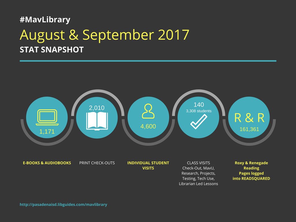 mavlibrary's tweet photo. DOING BIG THINGS AT THE #MAVLIBRARY!! #readsquared #overdrive #mavsread #roxyandrenegadereading https://t.co/in2Qb6mduD