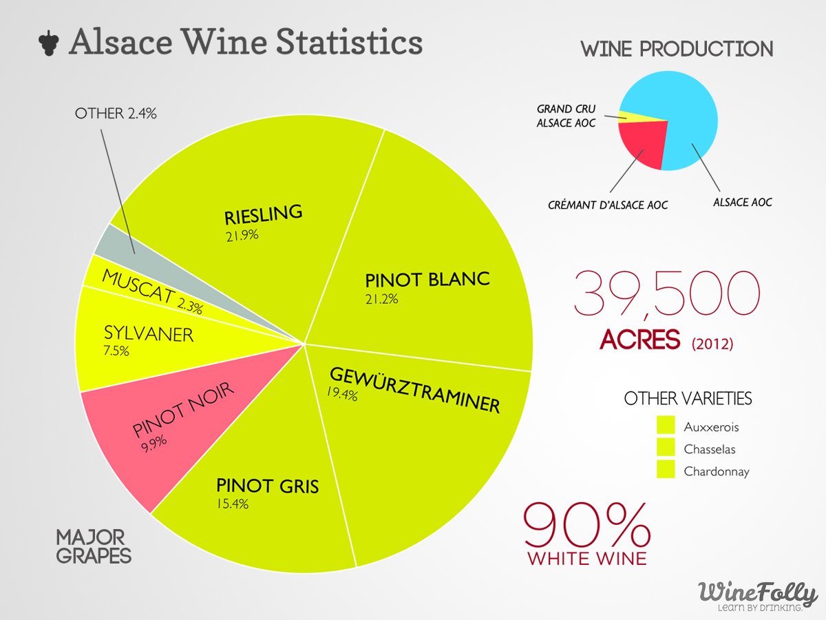 drinkAlsace's tweet photo. #TuesTrivia #Alsace is the only Appellation d'Origine Contrôlée region in France to produce mostly varietal wines. chart: @WineFolly https://t.co/LA2mZhLfBA