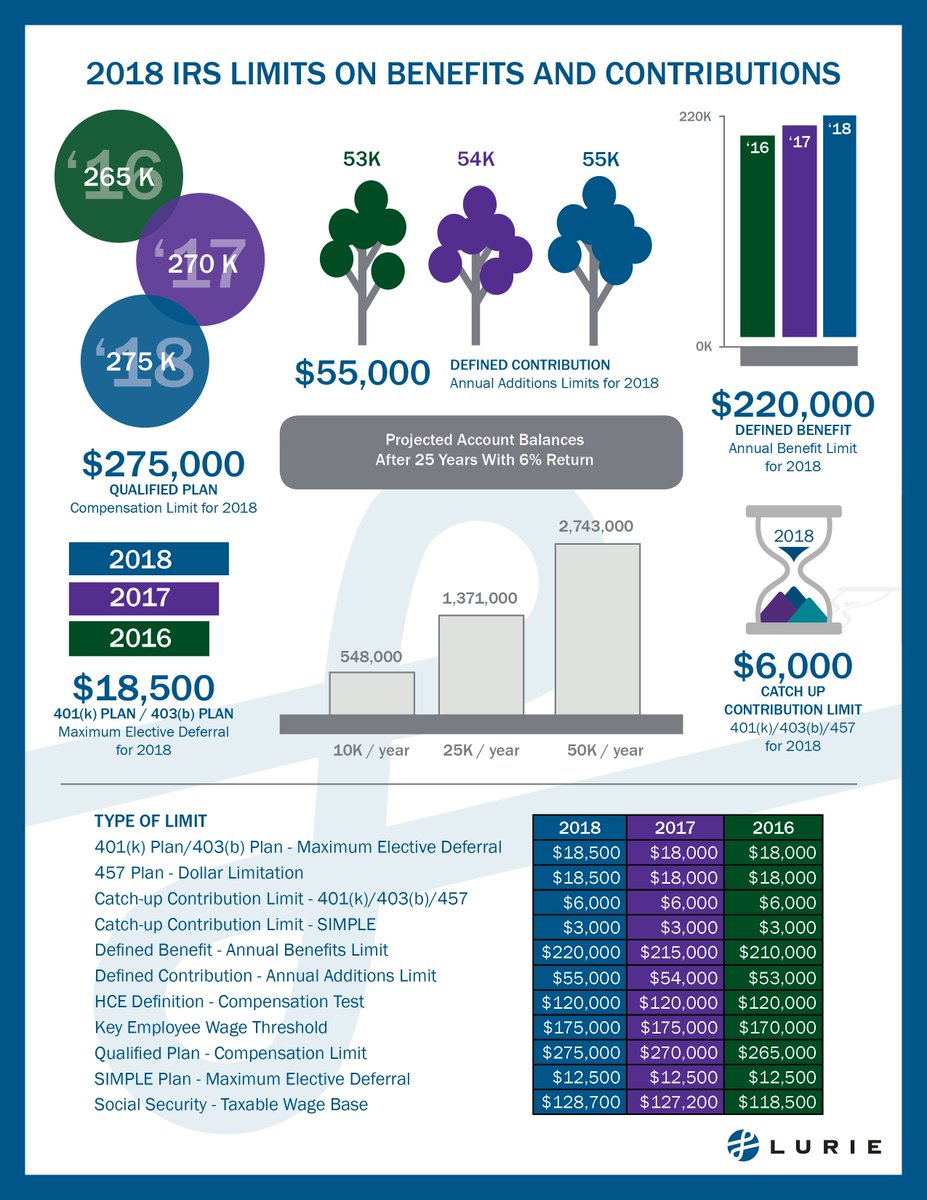 IRS releases 2018 limits on benefits and contributions. Read more: luriellp.com/news/2017/irs-… 

Questions? Contact <a href="/cashbalanceman/">CashBalanceMan</a> or <a href="/wcframe/">Wendy Carlson Frame</a>