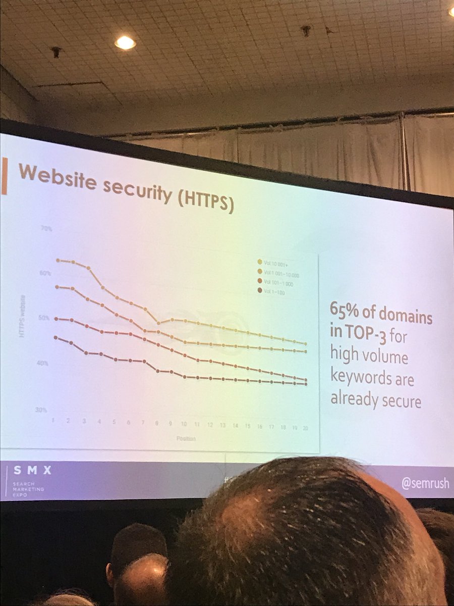 vectra_digital's tweet photo. @semrushcom study shows that 65% of sites in the top 3 #searchrankings have #https #Smx #GoiPM https://t.co/TFGRmtMwi0