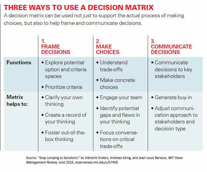 Joseph_Santoro's tweet image. 3 Key ways to use a #DecisionMatrix!

mitsmr.com/21j3BH7 #innovation #decisionmaking #StartupLife #DCTech #dmvstartup