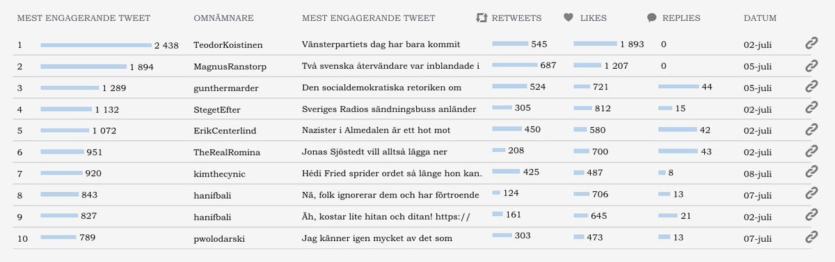 heylissly's tweet photo. @pwolodarski Flashback: Plats 10 i kategori mest engagerat kring #almedalen enligt vår utvärdering. In och läs nu! https://t.co/qCrDubvSHR https://t.co/G5UBBnZsUt