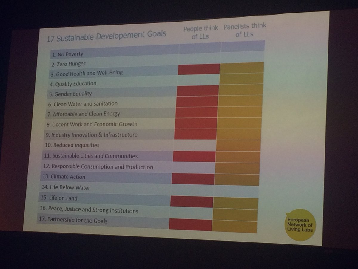 openlivinglabs's tweet photo. All #SDGs but 1,2 & 14 can be reached by #livinglabs according to panelists of #ICTsession on LLs #GSTIC https://t.co/zh4nd20wUP