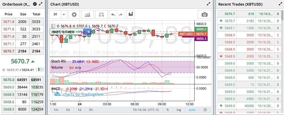 BotOfBitMex's tweet image. Follow for #cryptocurrency #margin  #signals. Lets make some #money.

#bitcoin #usd #blockchain $ETH #fintech #finance #investing #bitmex