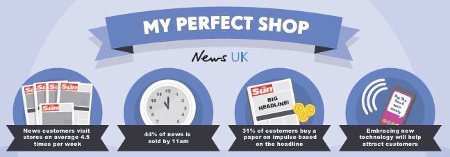 Alex_NewsUK's tweet photo. You can find out more about our Perfect Shop Programme by registering on our website at https://t.co/UT9zkMTtlO #MyPerfectShop #NewsUK https://t.co/eLAUSw73CV