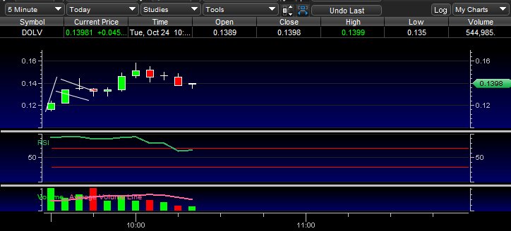 Dolv Stock Chart