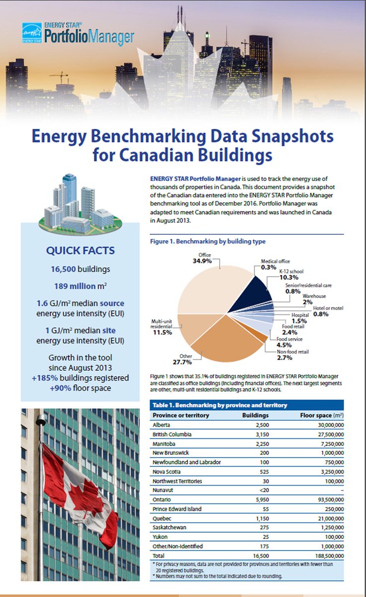 ENERGYSTAR_CAN's tweet photo. Ever wonder how much energy buildings use in Canada? Find out in our new Energy Benchmarking Data Snapshots: https://t.co/Yfiighn80y https://t.co/vKvKEPWH65