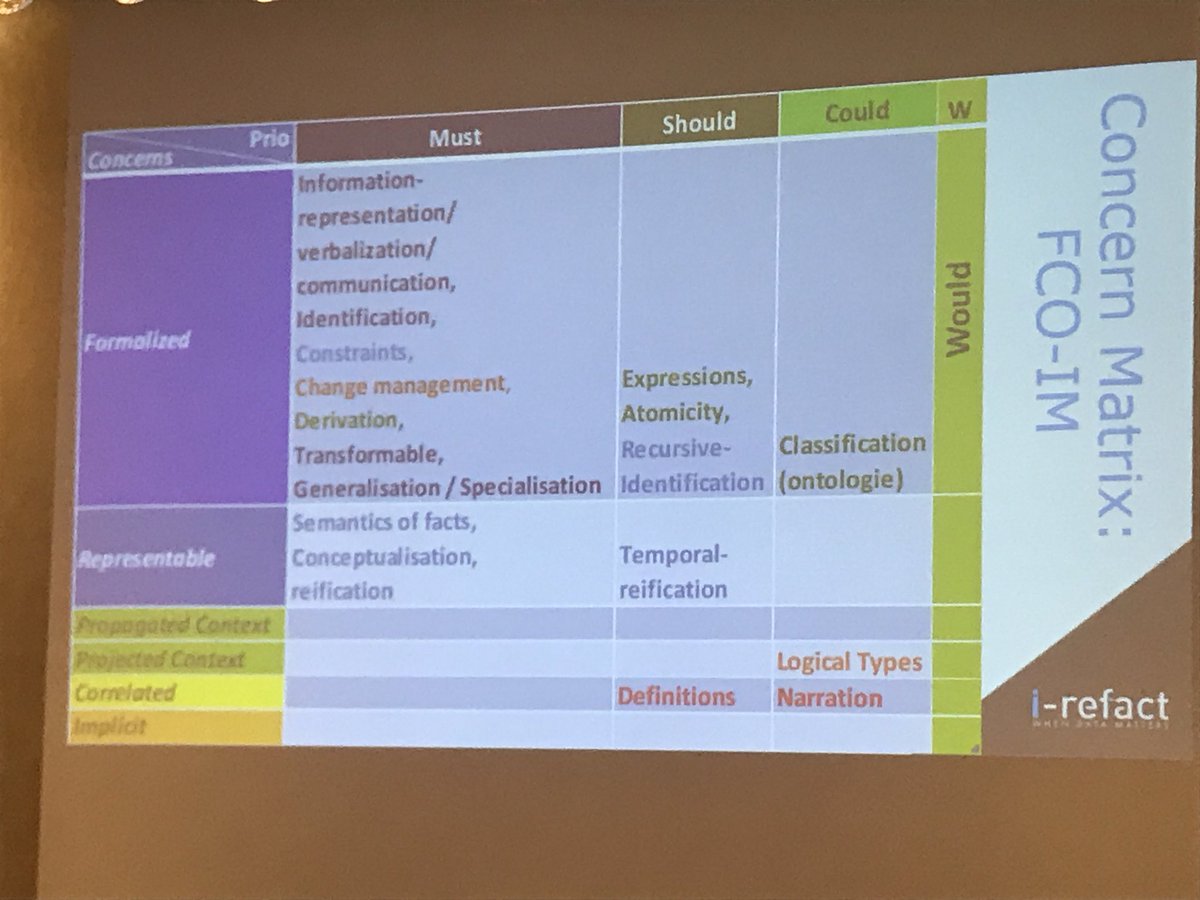 RonaldDamhof's tweet image. A matrix for #factbasedmodeling and its concerns #dmzone
