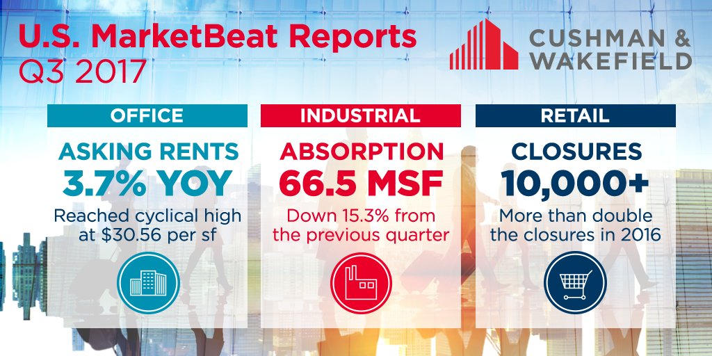 CushWake's tweet photo. #USeconomy Powers Through Hurricane Headwinds. Learn more in our latest Market Beat Reports: https://t.co/H2W87S3BJs #CRE #CWresearch https://t.co/45PyRaIIfN
