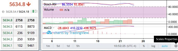 BotOfBitMex's tweet image. Quick Profit scalp. Daily is still falling, id leave a #short at x10 lev for a little.

#cryptocurrency #BTC #bitcoin #blockchain #fintech
