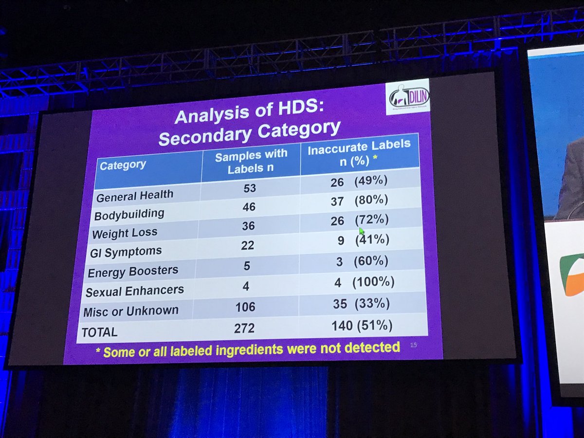 elsonvidal's tweet photo. Herbal and dietary supplements liver injuries @AASLDtweets #AASLD17 https://t.co/Ip2DmOoWrp