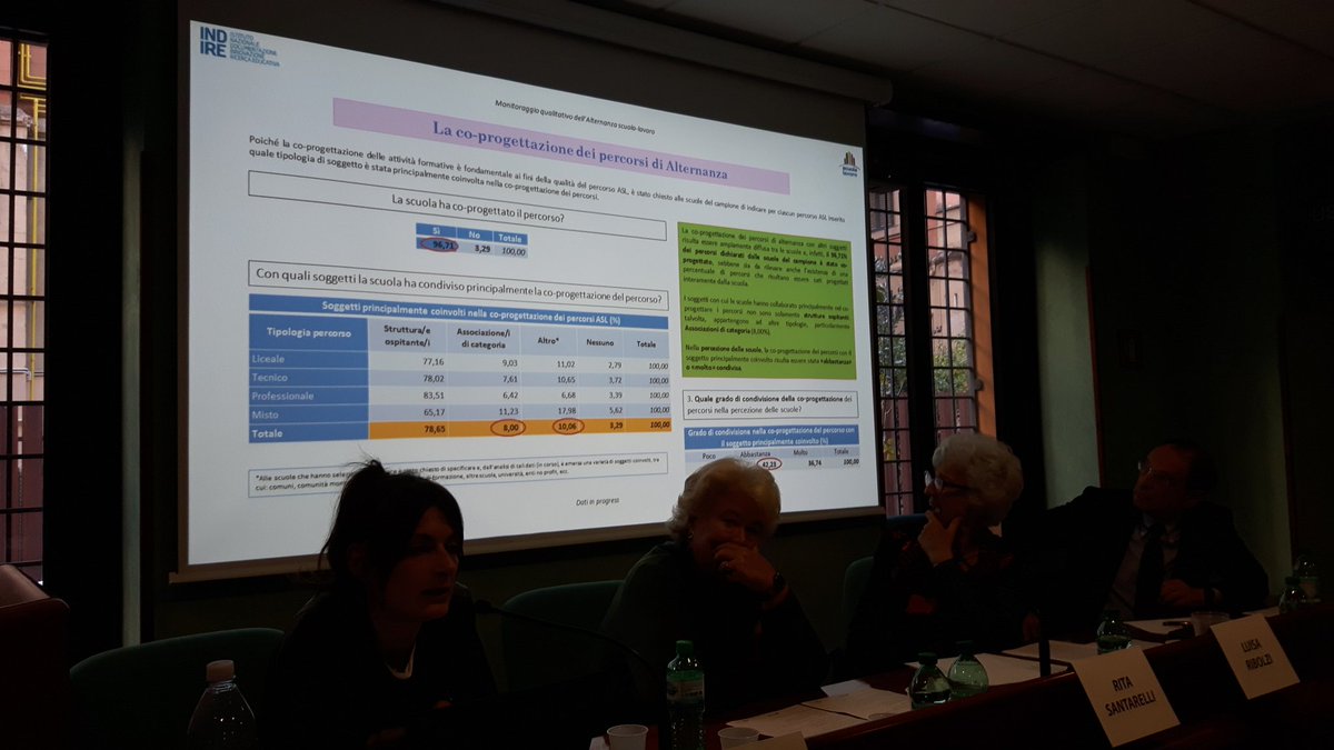 Federmanager's tweet photo. #Cantini di @IndireSocial presenta i risultati del monitoraggio nazionale su #alternanzascuolalavoro #buonalternanza https://t.co/XEXG7FuQ6S