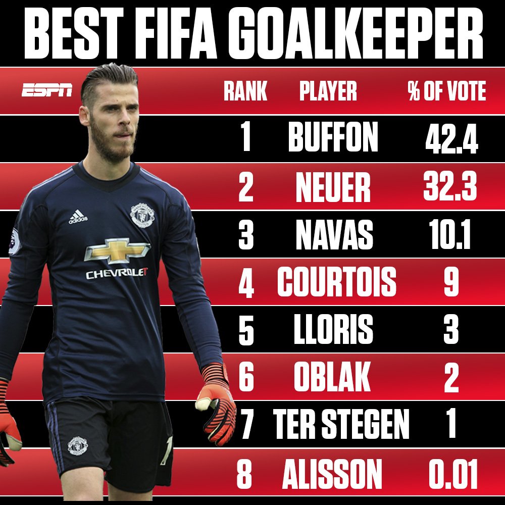 EPLworld's tweet photo. ESPN : من الغريب عدم تواجد دي خيا في قائمة أفضل الحراس في العالم. https://t.co/dEajZW3xXo