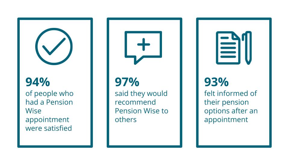 CitizensAdvice's tweet photo. DWP have published their Pension Wise evaluation. It shows the positive impact the service is having. Read it here: https://t.co/MYexCItRBl https://t.co/ipNwvBCWWA