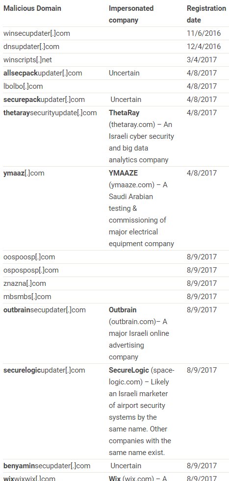 ClearskySec's tweet photo. Iranian Threat Agent #Greenbug Impersonates Israeli High-Tech and Cyber Security Companies
https://t.co/Oj6QqWGadS https://t.co/1ehIr78enZ