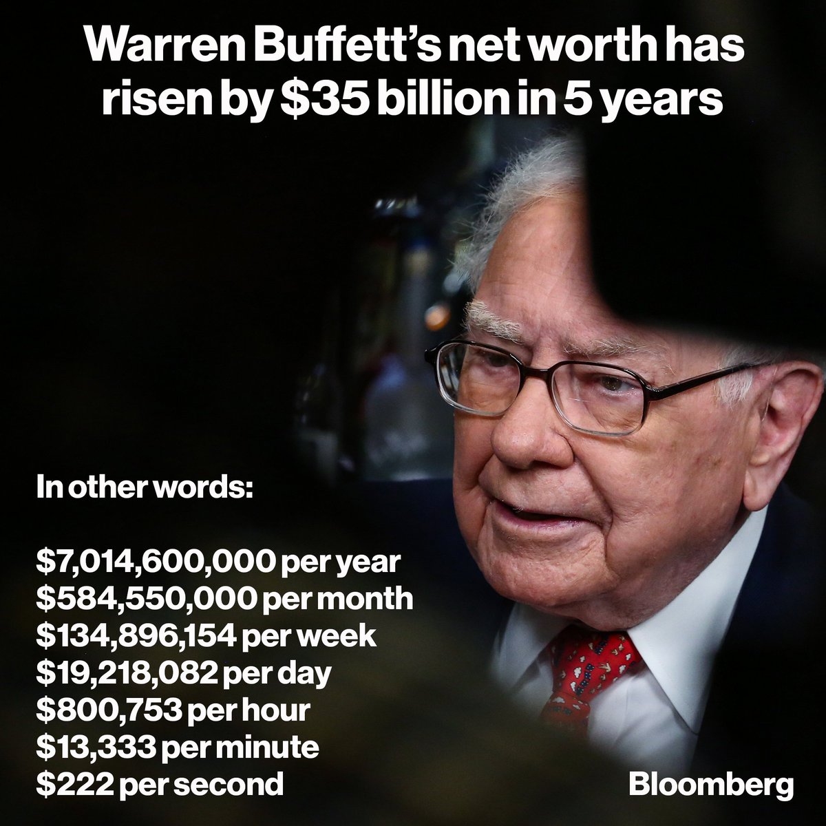 business's tweet photo. Warren Buffett's net worth hits a new high of $81.5 billion https://t.co/7kjrID3HUD https://t.co/LIXfX3bVK9