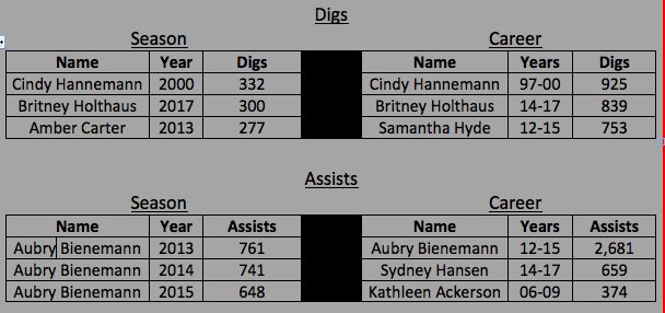 New additions to our VB season &amp; career record boards! Congrats to <a href="/syd1423/">Sydney Hansen</a> &amp; <a href="/BritneyHolthaus/">Britney Holthaus</a> &amp; all <a href="/npvolleyball/">N-P Volleyball</a> seniors on great careers!