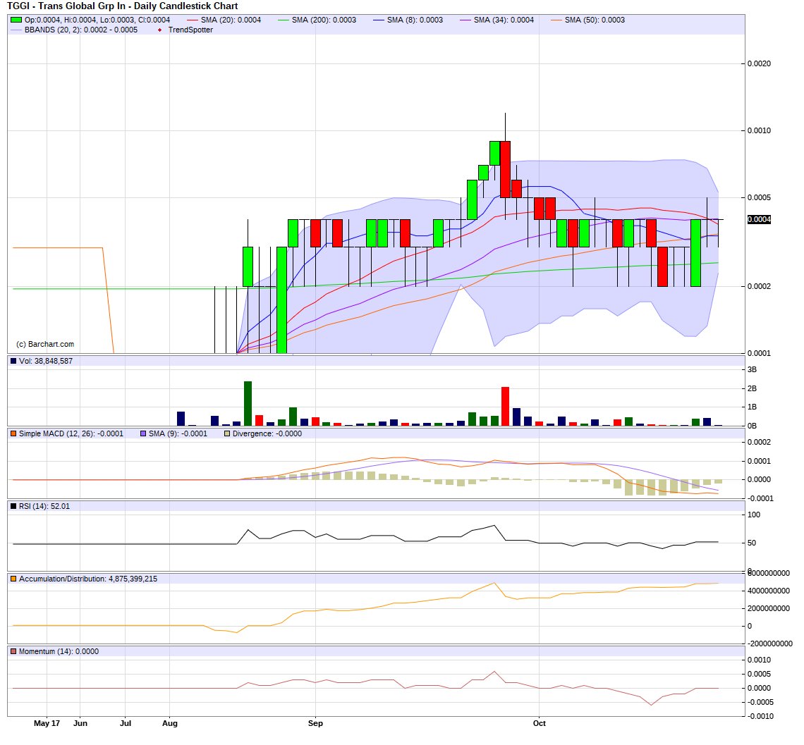 creative777ok's tweet image. $TGGI still hold!