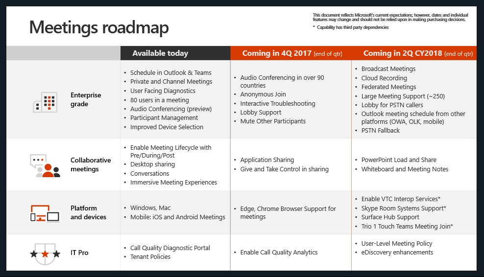 New #Skype4B to #MicrosoftTeams Capabilities Roadmap: #MSTeams To Get Roughly SfB Online Feature Parity by Q2-2018 windowspbx.blogspot.com/2017/10/skype-…