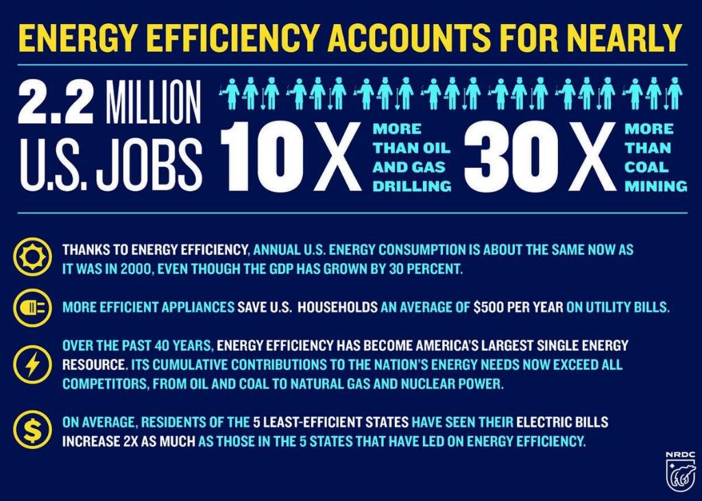 Some interesting facts via <a href="/NRDC/">NRDC 🌎🏡</a> tell us what #energyefficiency is all about!