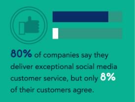 SchreiberBruno's tweet photo. #MarketingSocial #SupportSocial - Comme quoi la perception n'est pas toujours la réalité... @LithiumTech #EngagementClient #ClientsRavis https://t.co/3ON7Gu8tt0