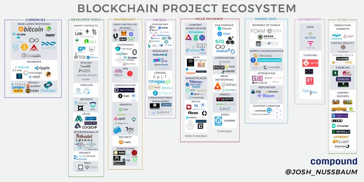 ncwlee's tweet photo. Mapping the blockchain project ecosystem
(sourced from Josh Nussbaum) https://t.co/V0CmCVi5eq