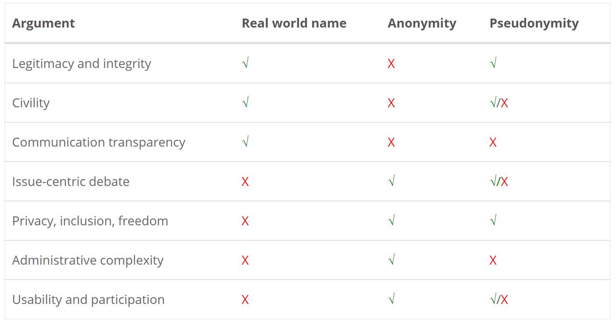 Anonymity, Pseudonymity and E-participation - nvotes.com/anonymity-pseu…