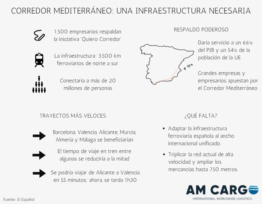 El #CorredorMediterráneo, una infraestructura necesaria: los datos y cifras más relevantes de esta obra.