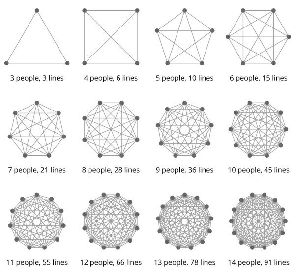 La loi de brooks, remarquable explication graphique du small is beautiful pour expliquer la performance organisationnelle de la #franchise