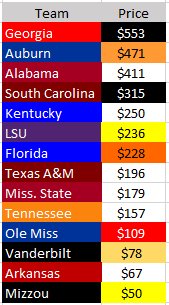 redbaran24's tweet photo. .@SBNationCFB @CFB @SDS @ESPNGeorgia Check out these StubHub prices to see SEC teams play the rest of their games this season. (Home &amp; Away) https://t.co/B2ZcLNorEO