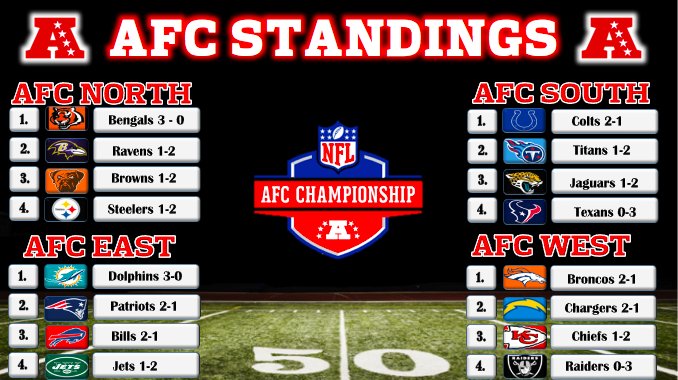 USFC_Weekly's tweet photo. After 3 weeks of play, the division leaders in the AFC are:
@USFC_Bengals 
@USFC_Dolphins
@USFC_Colts 
@USFC_Broncos 

@USFConline https://t.co/eJBk0KOsYU