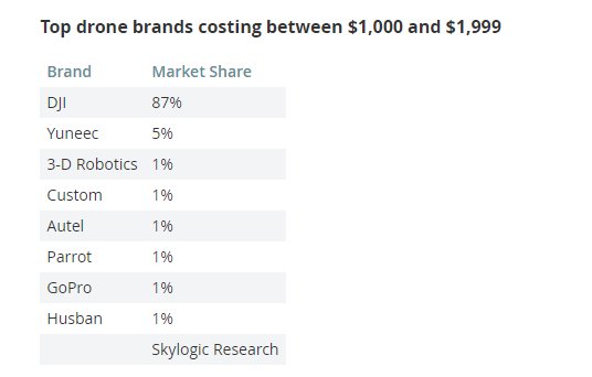 TheDroneGirl's tweet image. These are the top drone brands for drones that cost between $1,000 and $1,999 marketwatch.com/story/business… via @droneanalyst