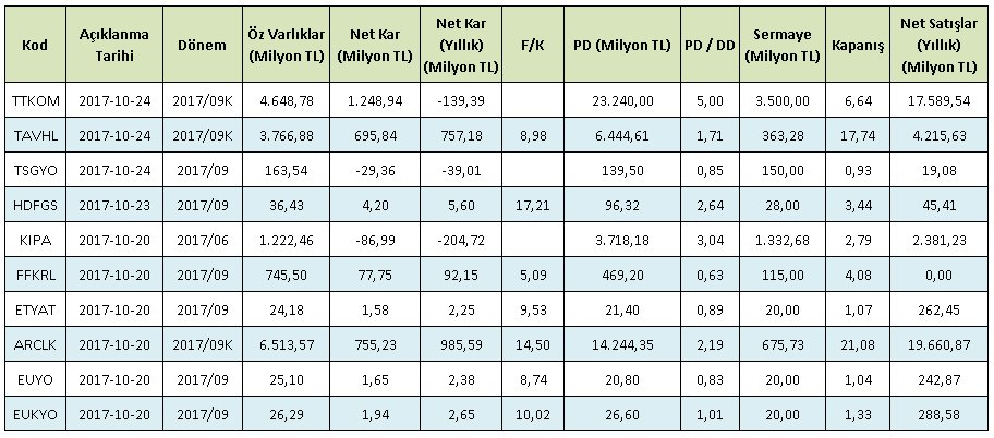 BorsaLab's tweet photo. Son Açıklanan Bilançolar:
#TTKOM, #TAVHL, #TSGYO, #HDFGS, #KIPA, #FFKRL, #ETYAT, #ARCLK, #EUYO, #EUKYO
#bilanco #hisse #hissesenedi https://t.co/BgL5kitQRa