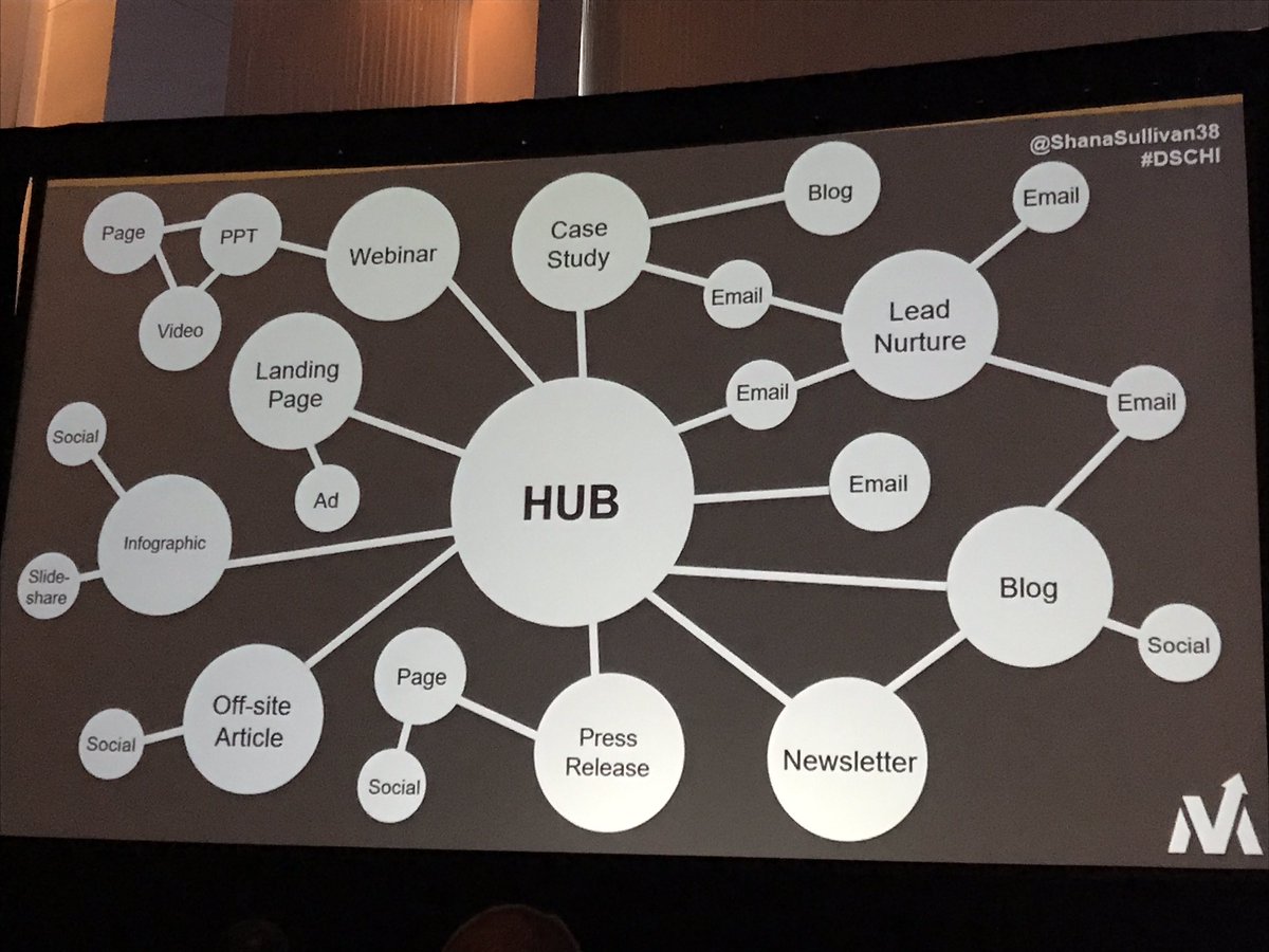 ConvierCreative's tweet image. Staying ahead of the trends for digital marketing. #dschi #marketing #plan #create #share #connect #nurture #grow #getreal