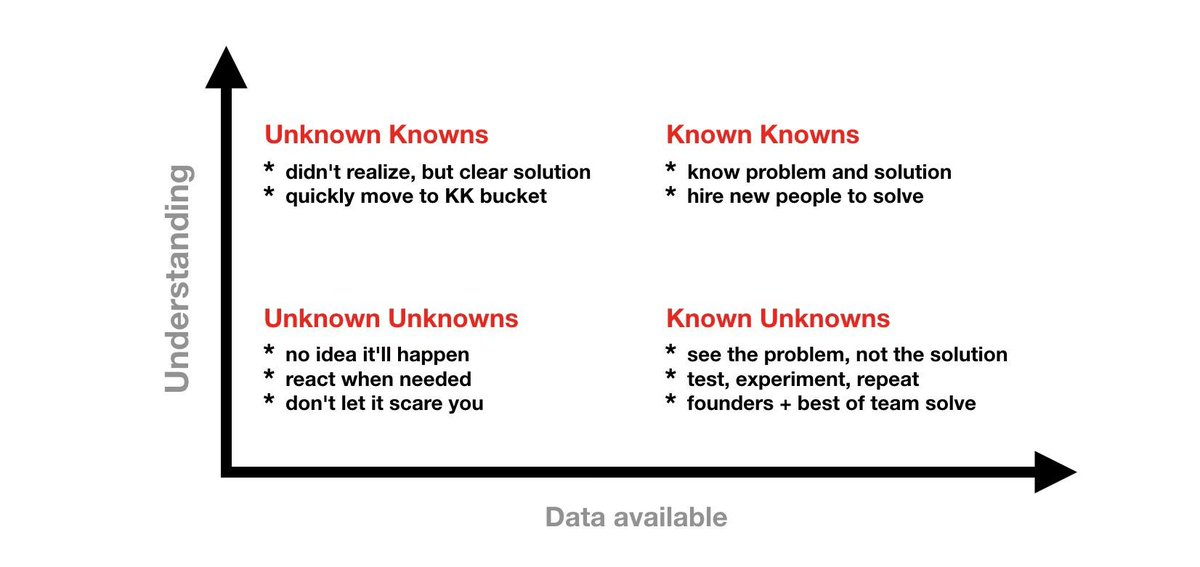 hnshah's tweet photo. Knowns vs Unknowns — Are you building a successful company or just typing? https://t.co/KgcBkVC5LJ https://t.co/LAMqq8xrKF