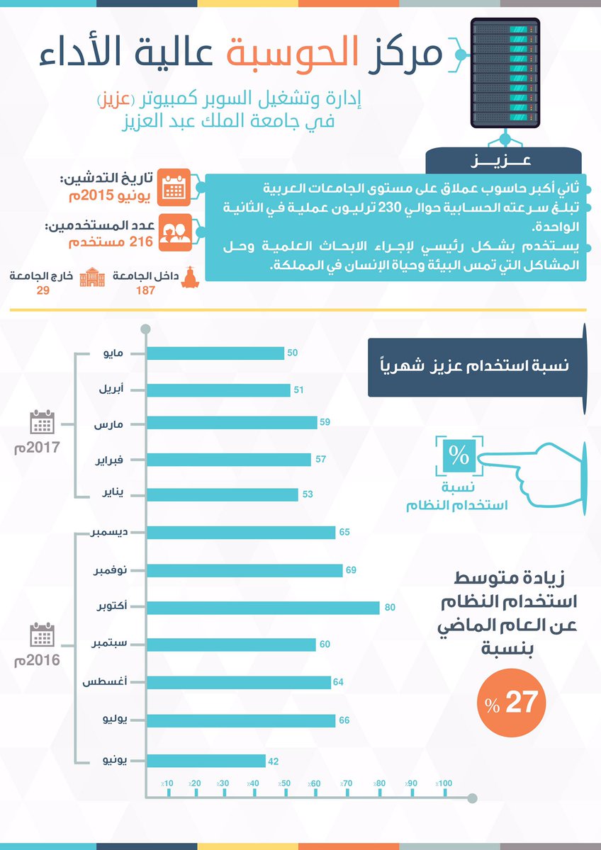 iyadkatib's tweet photo. #انفوجرافيك ملامح وأرقام السنة الثانية لتشغيل السوبر كمبيوتر #Aziz_HPC في #جامعة_الملك_عبدالعزيز #KAU https://t.co/e03dwEmYJx