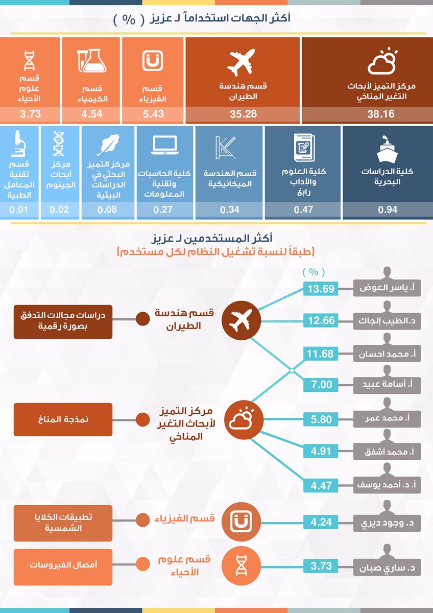 iyadkatib's tweet photo. #انفوجرافيك ملامح وأرقام السنة الثانية لتشغيل السوبر كمبيوتر #Aziz_HPC في #جامعة_الملك_عبدالعزيز #KAU https://t.co/e03dwEmYJx