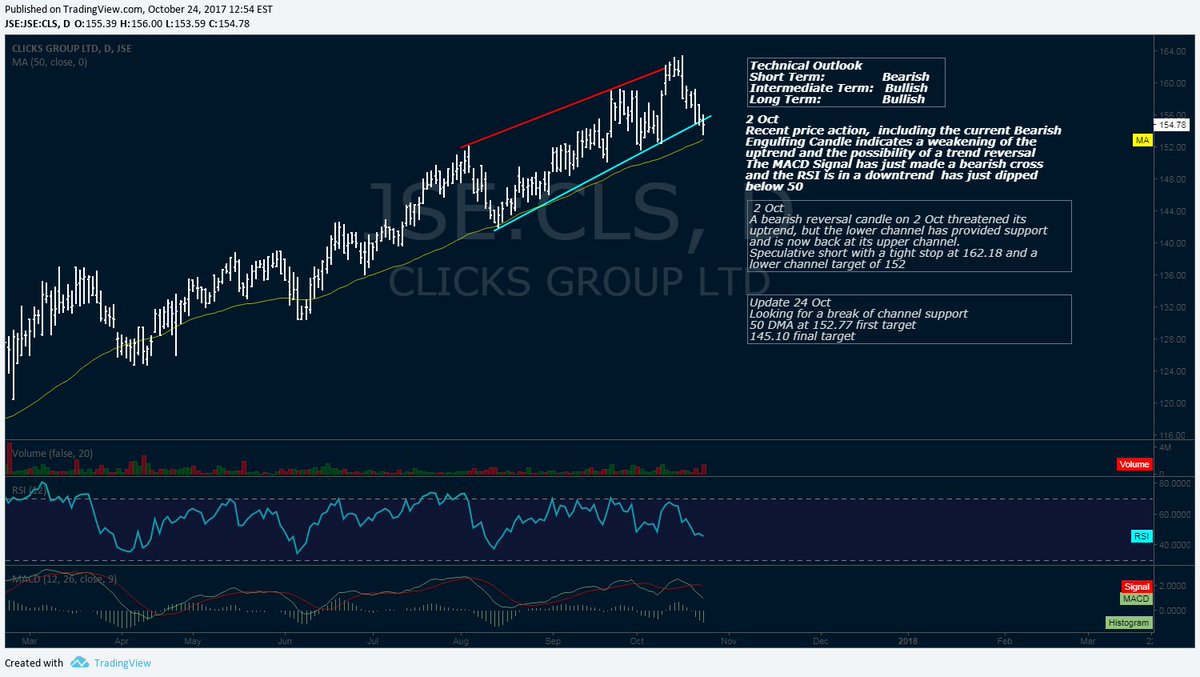 CaelimHannibal's tweet photo. Is Clicks clicking out of gear? #JSECLS #JSE https://t.co/WOopK2IWxE