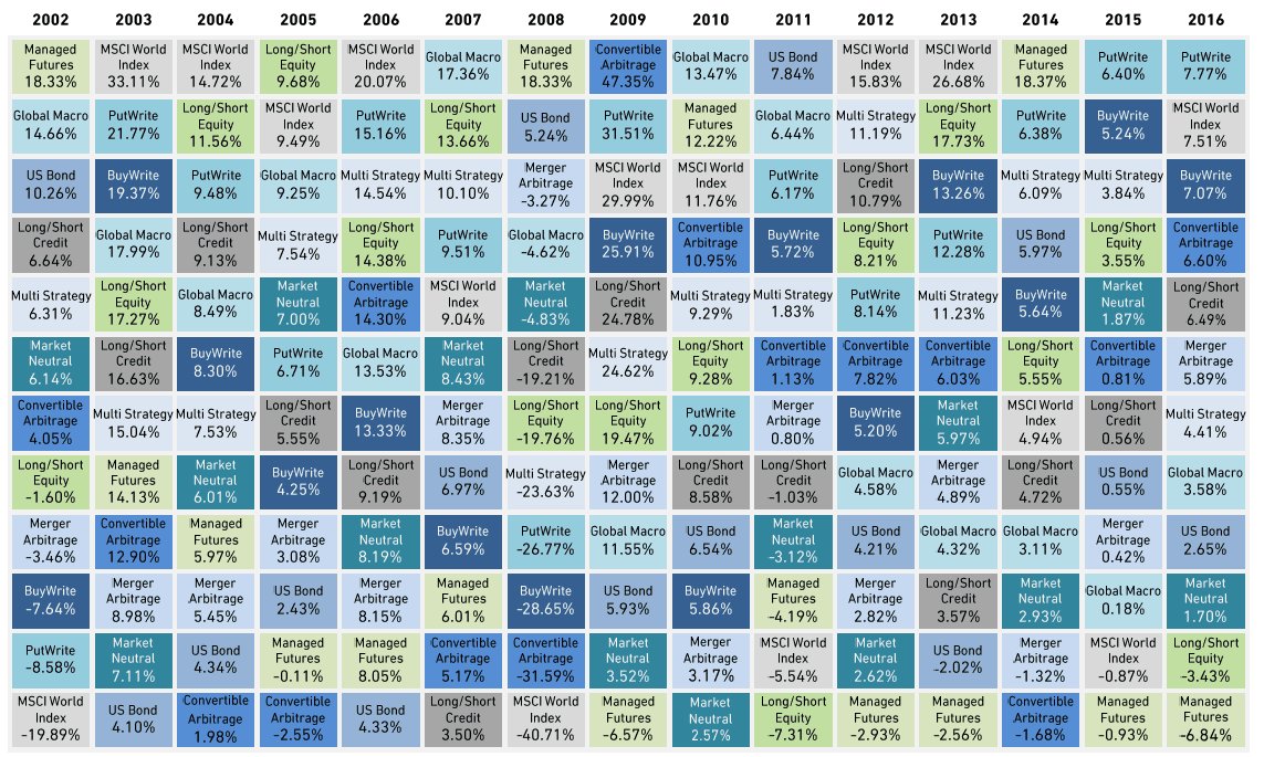 361Capital's tweet photo. Alternatives have performed during times of market stress. Take a look at returns over the years: https://t.co/rTsi955Rth #InsideAlts https://t.co/3UdDQobecL