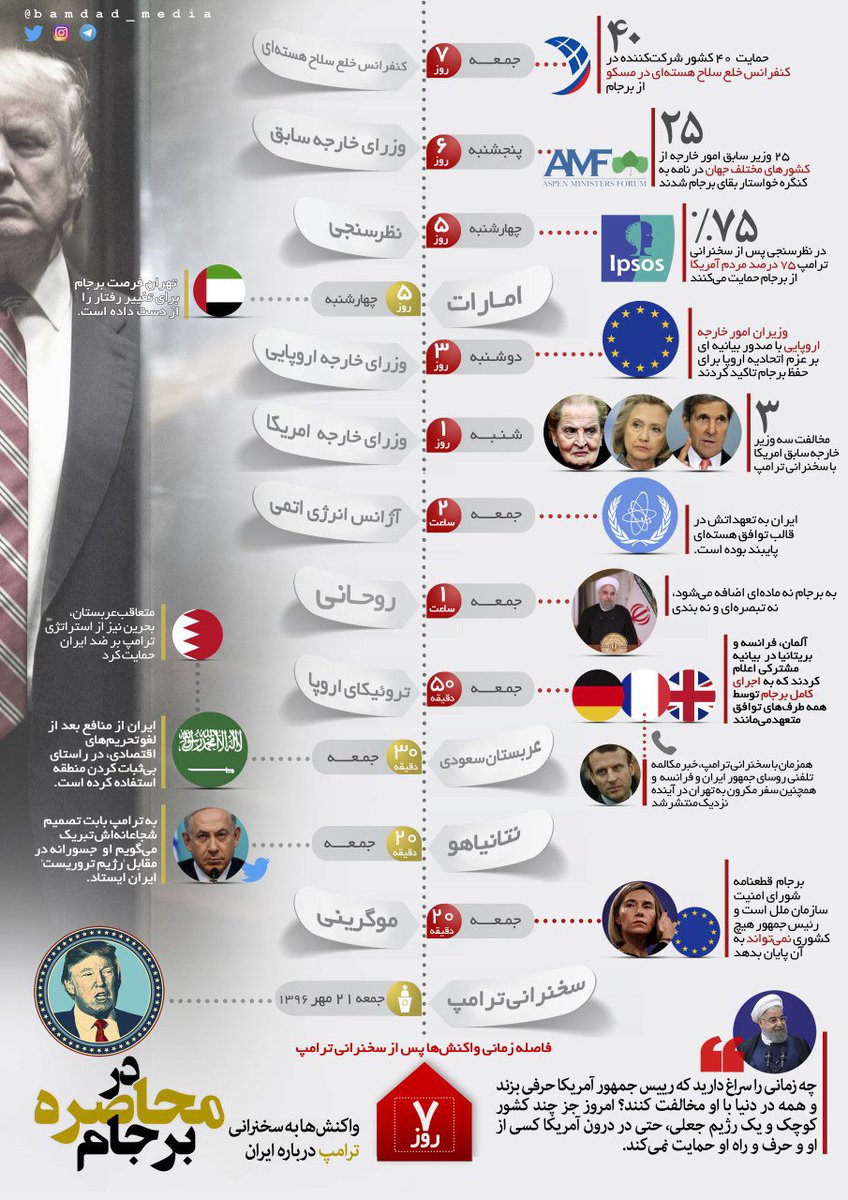 bamdad_media's tweet photo. #ترامپ در محاصره #برجام
#اینفوگرافیک واکنش‌ها به سخنرانی ترامپ درباره ایران (از جمعه 21 مهر تا جمعه 28 مهرماه 1396)
© #بامدادان https://t.co/itTa1w6UNv